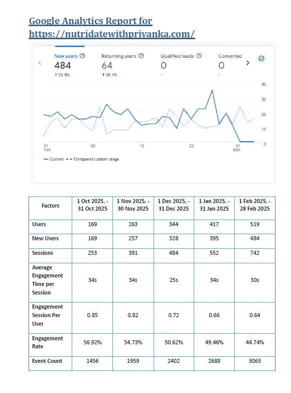 Nutridate With Priyanka SEO performance snapshot