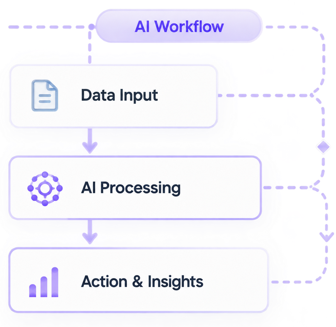 AI automation workflow
