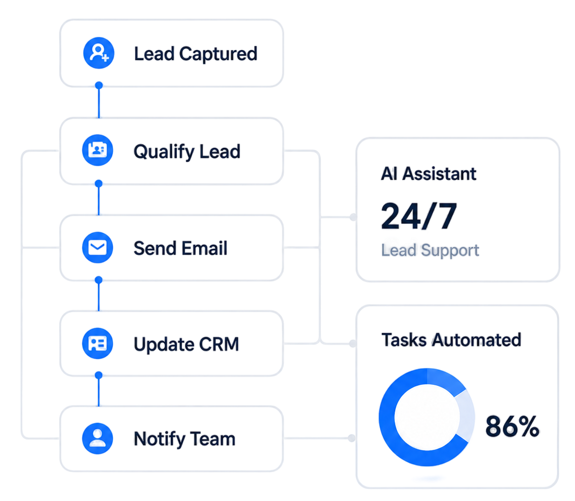 AI Automation visual
